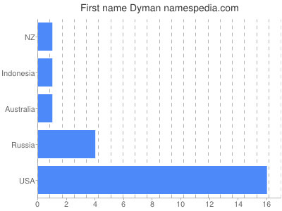 Given name Dyman