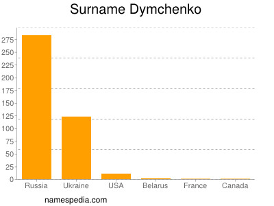 Surname Dymchenko