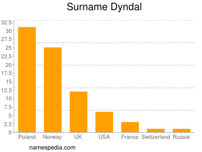 Surname Dyndal
