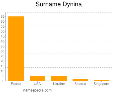 Surname Dynina