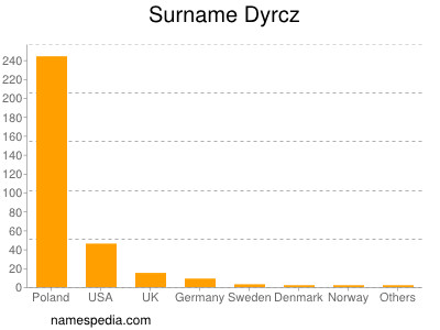 Surname Dyrcz