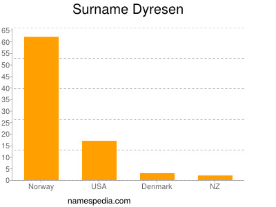 Surname Dyresen