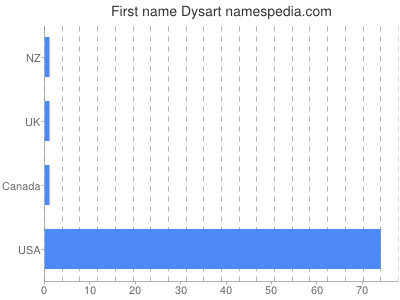 Given name Dysart
