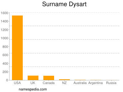 Surname Dysart