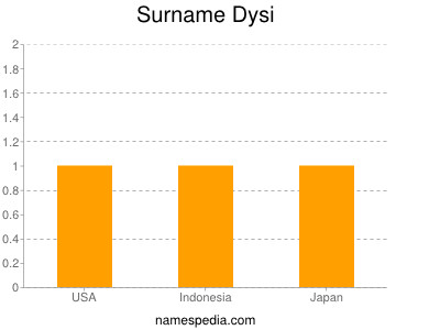 Surname Dysi