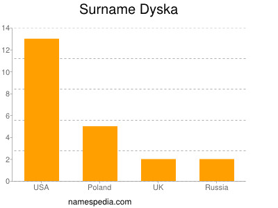 Surname Dyska
