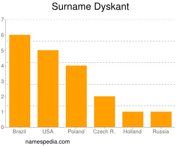 Surname Dyskant
