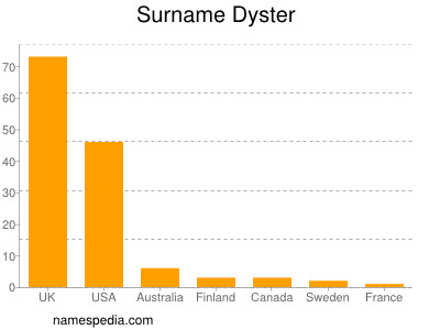 Surname Dyster
