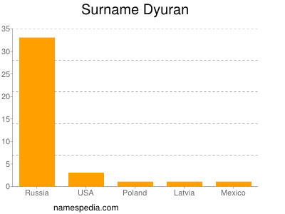 Surname Dyuran