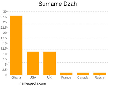Surname Dzah