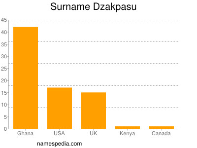 Surname Dzakpasu