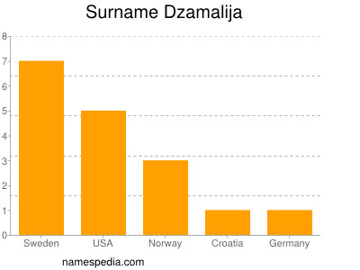 Surname Dzamalija