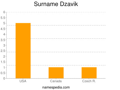 Surname Dzavik