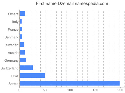 Given name Dzemail