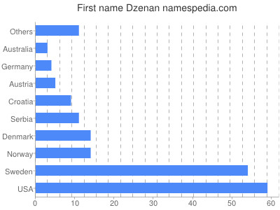 Given name Dzenan