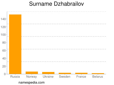 Surname Dzhabrailov