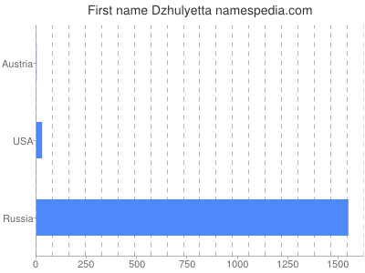 Given name Dzhulyetta