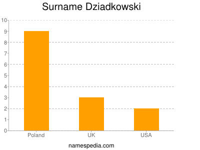 Surname Dziadkowski