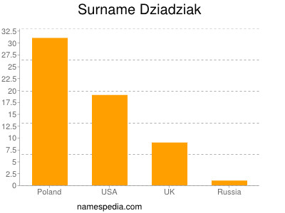 Surname Dziadziak