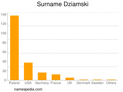 Surname Dziamski