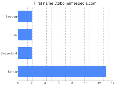 Given name Dzibo