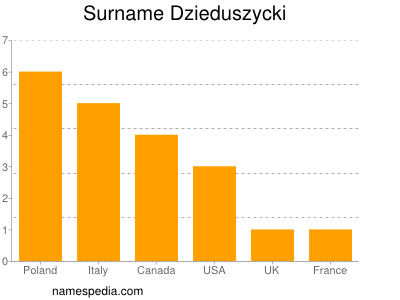 Surname Dzieduszycki