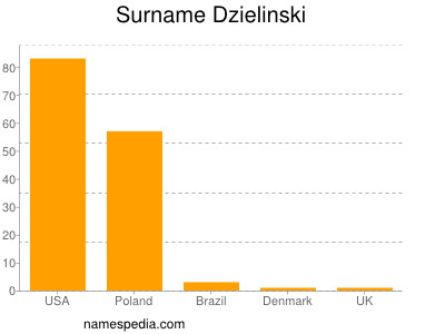 Surname Dzielinski