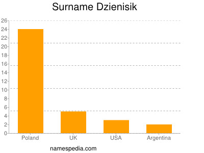 Surname Dzienisik