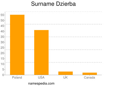 Surname Dzierba