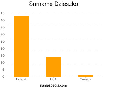 Surname Dzieszko