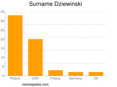 Surname Dziewinski