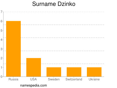 Surname Dzinko