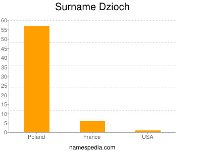 Surname Dzioch