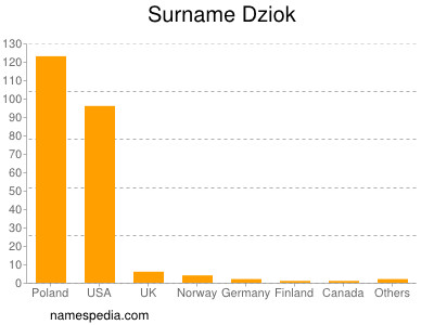 Surname Dziok