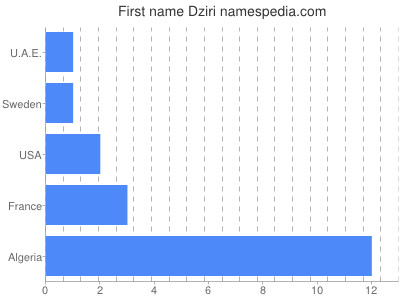 Given name Dziri