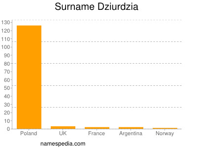 Surname Dziurdzia