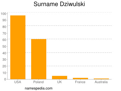 Surname Dziwulski