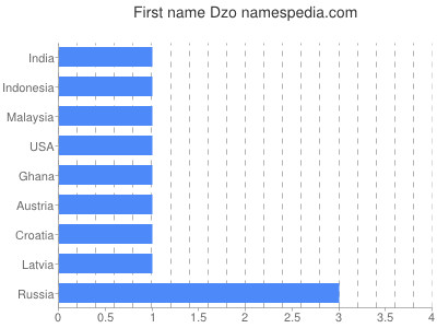 Given name Dzo