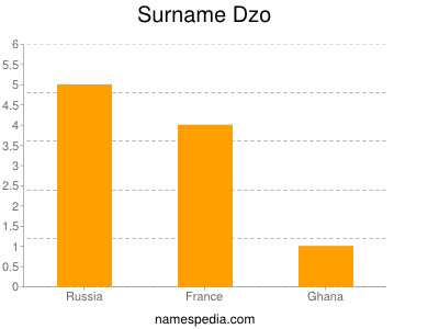 Surname Dzo