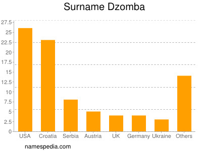 Surname Dzomba