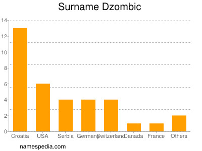 Surname Dzombic
