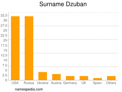 Surname Dzuban