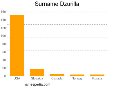 Surname Dzurilla