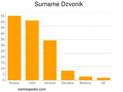 Surname Dzvonik