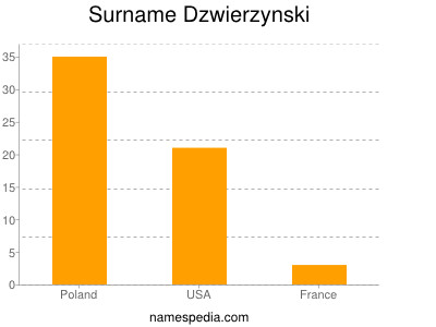 Surname Dzwierzynski