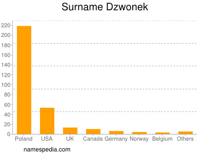 Surname Dzwonek