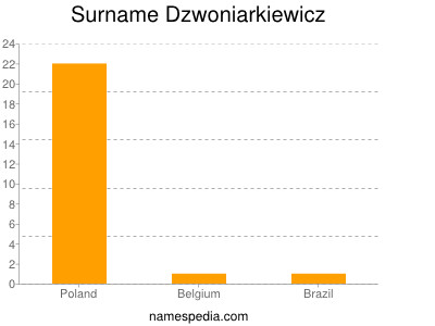 Surname Dzwoniarkiewicz