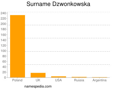 Surname Dzwonkowska