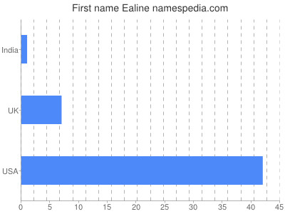 Given name Ealine