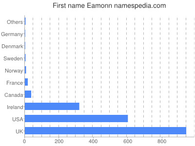 Given name Eamonn